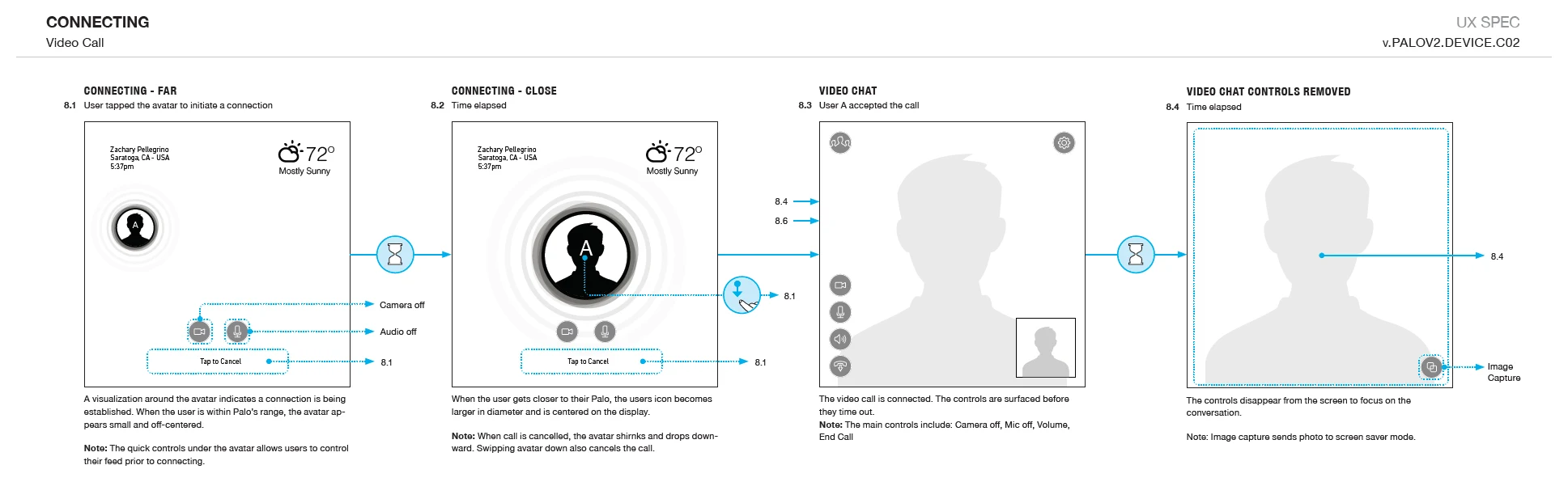 Connecting spec, the call flow from far approach to video chat to the controls clearing away